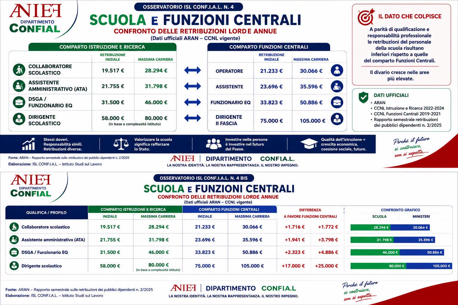 Scuola e Funzioni Centrali: confronto retributivo e valore del lavoro pubblico - Confial