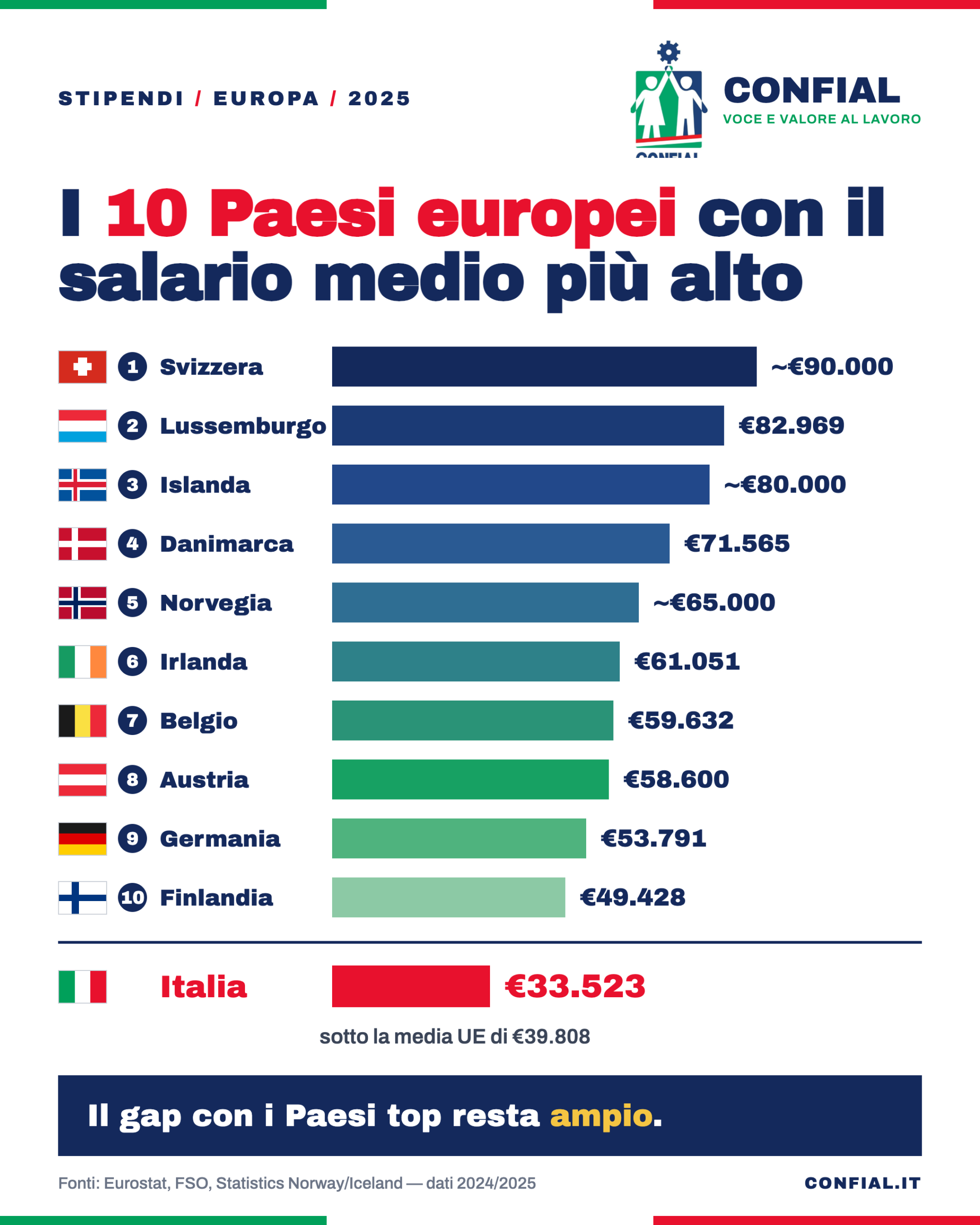 SALARI ITALIANI SOTTO LA MEDIA EUROPEA